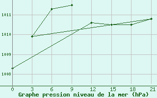 Courbe de la pression atmosphrique pour Tymvou