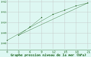 Courbe de la pression atmosphrique pour Fethiye