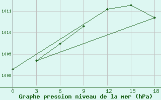 Courbe de la pression atmosphrique pour Okunev Nos