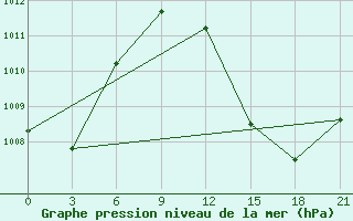 Courbe de la pression atmosphrique pour In Salah