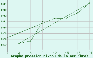 Courbe de la pression atmosphrique pour Monastir-Skanes