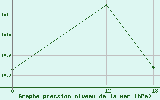 Courbe de la pression atmosphrique pour Padre Records Rem