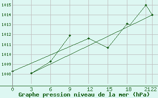 Courbe de la pression atmosphrique pour El Oued