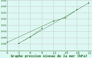 Courbe de la pression atmosphrique pour Moskva