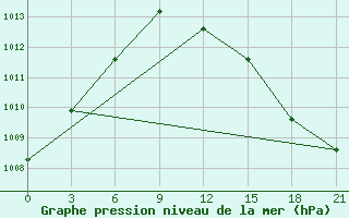 Courbe de la pression atmosphrique pour Dalatangi