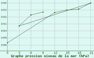 Courbe de la pression atmosphrique pour Moskva