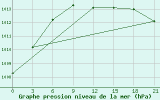 Courbe de la pression atmosphrique pour Nazimovo