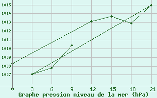 Courbe de la pression atmosphrique pour Atasu