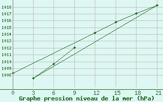 Courbe de la pression atmosphrique pour Vyborg