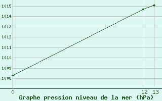 Courbe de la pression atmosphrique pour Meadow Lake, Sask.