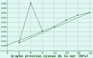 Courbe de la pression atmosphrique pour Koz