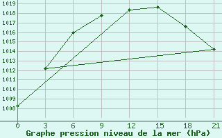 Courbe de la pression atmosphrique pour Gari