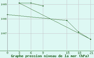 Courbe de la pression atmosphrique pour Pitlyar