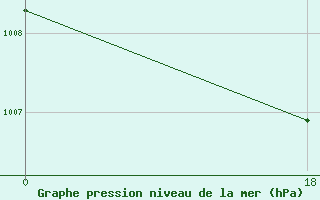 Courbe de la pression atmosphrique pour Niulakita