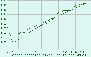 Courbe de la pression atmosphrique pour Eyrarbakki