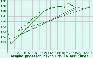 Courbe de la pression atmosphrique pour Lobbes (Be)