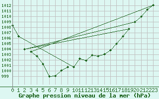 Courbe de la pression atmosphrique pour Ambrieu (01)