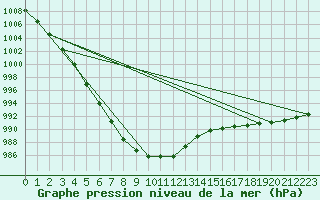 Courbe de la pression atmosphrique pour Doberlug-Kirchhain