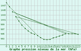 Courbe de la pression atmosphrique pour Holmon