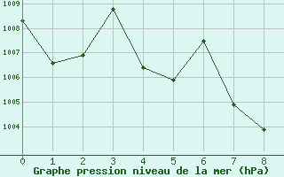 Courbe de la pression atmosphrique pour Krabi