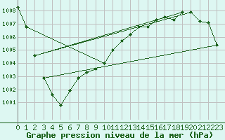 Courbe de la pression atmosphrique pour Cazaux (33)