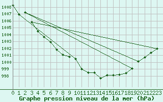 Courbe de la pression atmosphrique pour Saint-Vran (05)