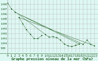 Courbe de la pression atmosphrique pour Dole-Tavaux (39)