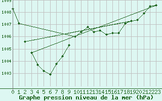Courbe de la pression atmosphrique pour Angers-Marc (49)