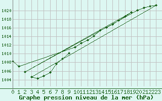 Courbe de la pression atmosphrique pour Bad Marienberg