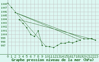 Courbe de la pression atmosphrique pour Roemoe