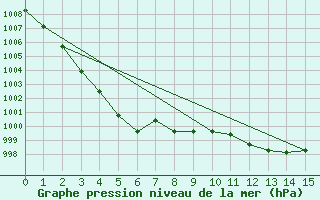 Courbe de la pression atmosphrique pour Selonnet (04)