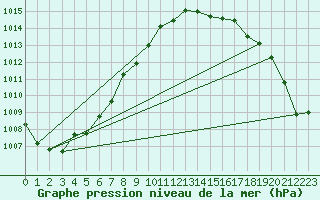 Courbe de la pression atmosphrique pour Guidel (56)