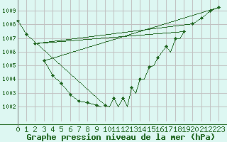 Courbe de la pression atmosphrique pour Shoream (UK)