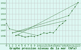 Courbe de la pression atmosphrique pour Saint-Girons (09)