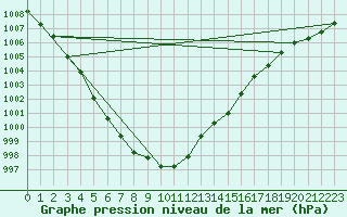 Courbe de la pression atmosphrique pour Kolmaarden-Stroemsfors