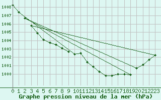 Courbe de la pression atmosphrique pour Alajar