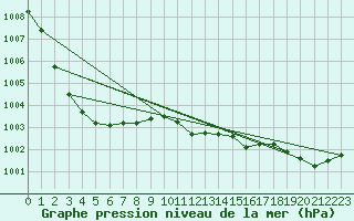Courbe de la pression atmosphrique pour Norderney