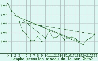 Courbe de la pression atmosphrique pour Eu (76)