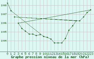 Courbe de la pression atmosphrique pour Schauenburg-Elgershausen