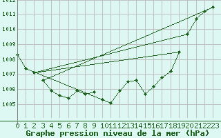 Courbe de la pression atmosphrique pour Locarno (Sw)