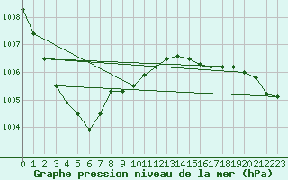 Courbe de la pression atmosphrique pour Chivenor