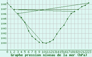 Courbe de la pression atmosphrique pour Kauhajoki Kuja-kokko