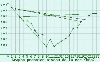 Courbe de la pression atmosphrique pour Sombor