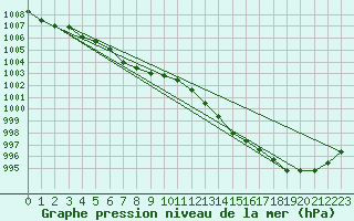 Courbe de la pression atmosphrique pour Quimperl (29)