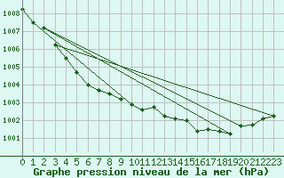 Courbe de la pression atmosphrique pour Le Talut - Belle-Ile (56)