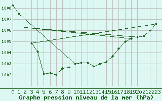 Courbe de la pression atmosphrique pour Flisa Ii