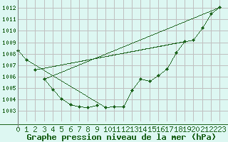 Courbe de la pression atmosphrique pour Haegen (67)