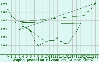 Courbe de la pression atmosphrique pour Weihenstephan