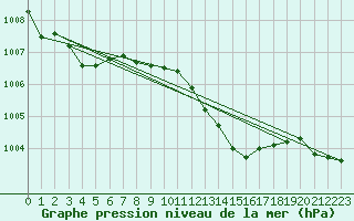 Courbe de la pression atmosphrique pour Gap-Sud (05)