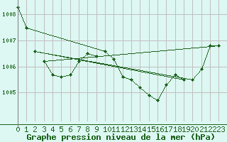 Courbe de la pression atmosphrique pour Fains-Veel (55)